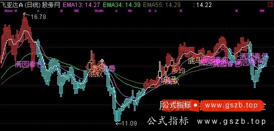 通达信指标王之至尊操盘主图指标公式