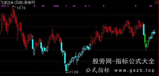 通达信大盘牛熊时段主图指标公式