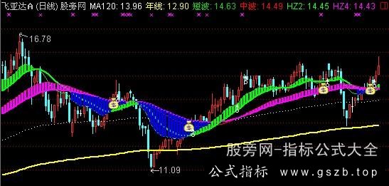 通达信色带操盘主图指标公式