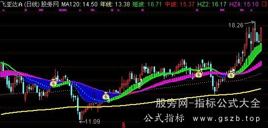 通达信超级搏庄主图指标公式