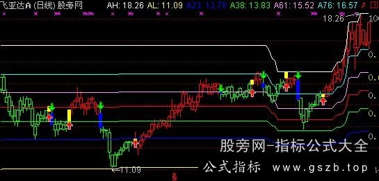 通达信动态黄金分割主图指标公式