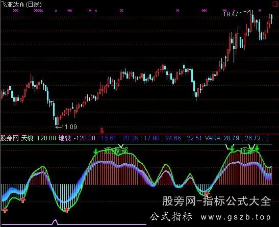 通达信新震荡波指标公式