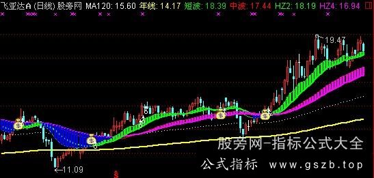 通达信搏庄主图+选股指标公式