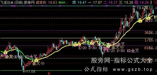 通达信另类黄金分割主图指标公式