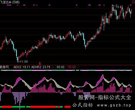 通达信新颖DMI指标公式