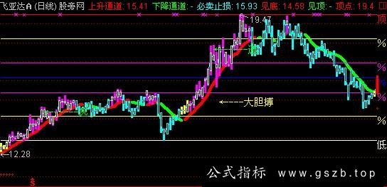 通达信黄金分割2主图指标公式