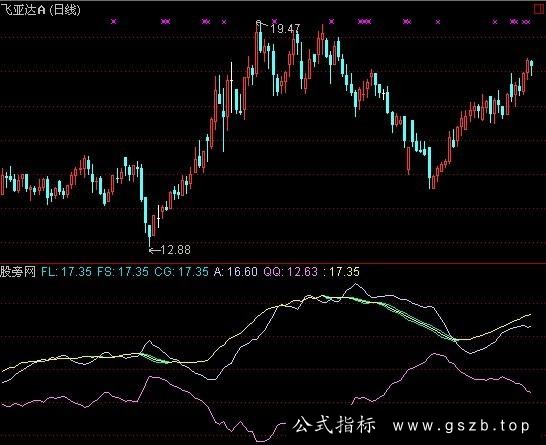 通达信趋势背离指标公式