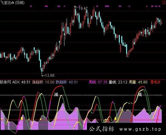 通达信DMIA指标公式