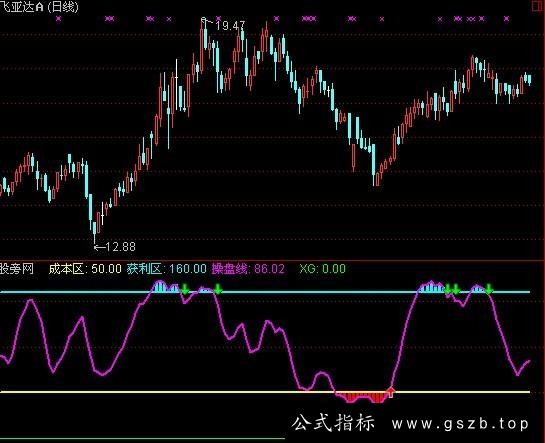 通达信短线进出王指标公式