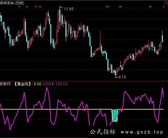 通达信黄金坑+CCI指标公式