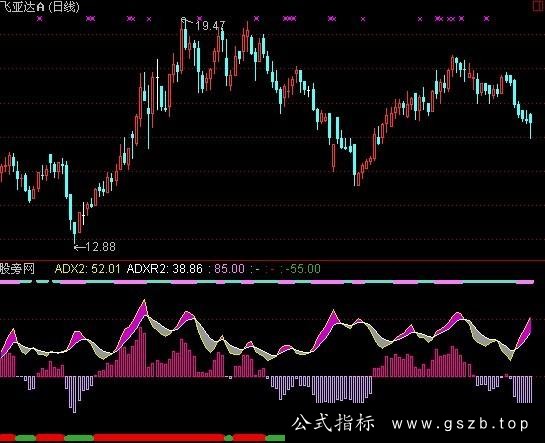 通达信DMI关注线指标公式