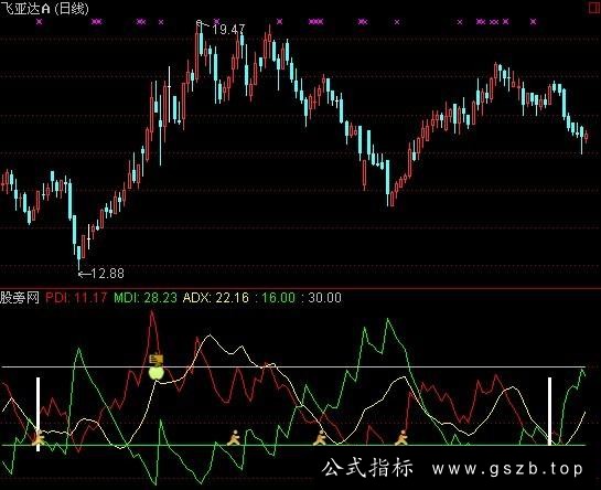 通达信DMI改进指标公式