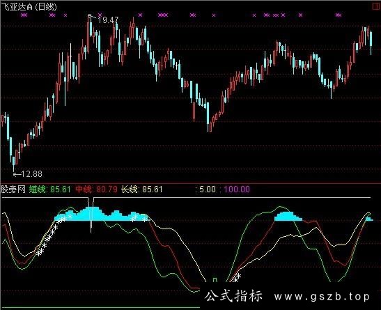 通达信千载难逢抄底主图指标公式