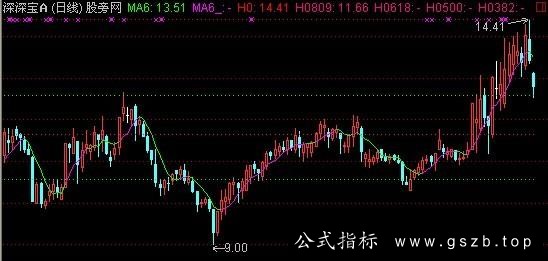 通达信黄金分割率坐标系主图指标公式