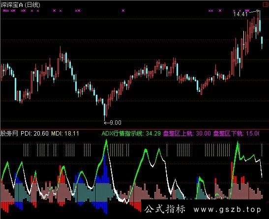 通达信DMI压箱底用法指标公式