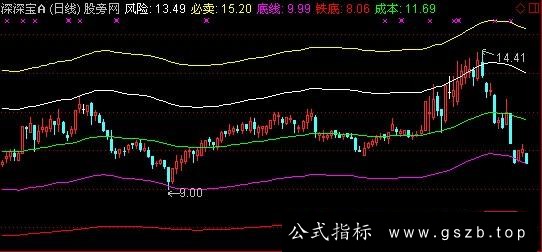 通达信黄金分割线主图指标公式