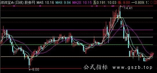 通达信金牛黄金分割主图指标公式