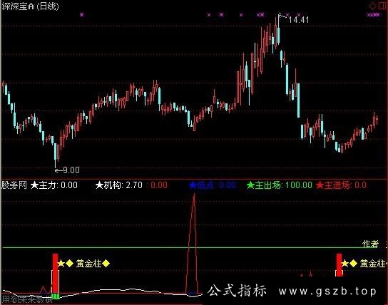 通达信黄金柱指标公式