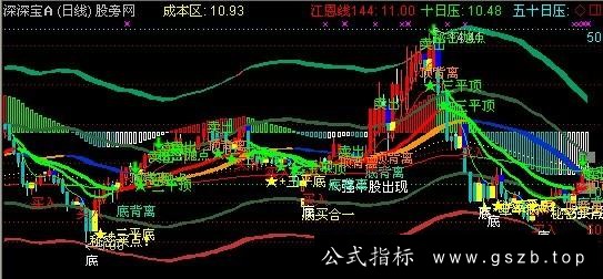 通达信斋主MACD通道主图指标公式