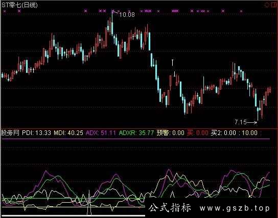 通达信DMI捕捉爆涨股指标公式