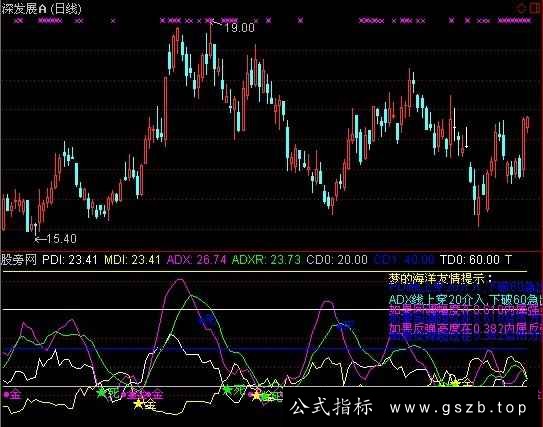 通达信DMI黄金分割指标公式