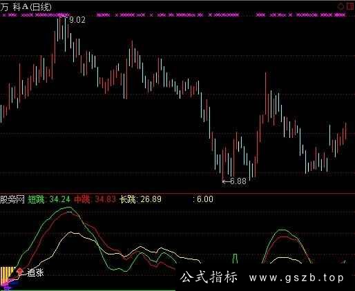 通达信超级黄金坑指标公式