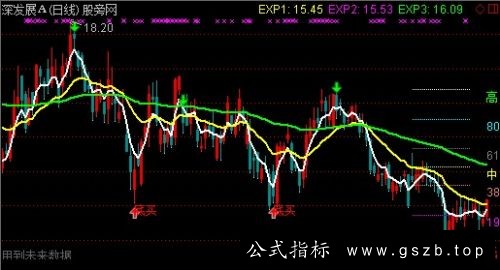 通达信黄金分割买卖点主图指标公式