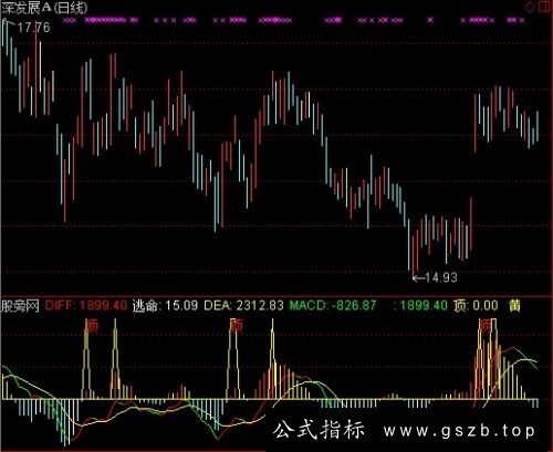 通达信MACD黄金坑指标公式