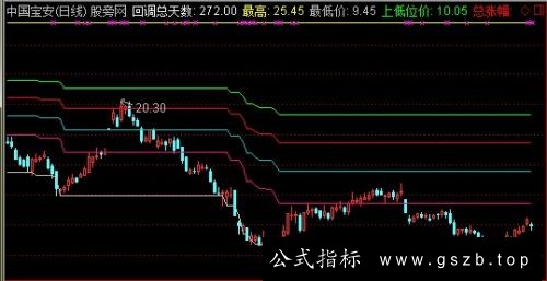 通达信黄金分割自动画线超强版主图指标公式