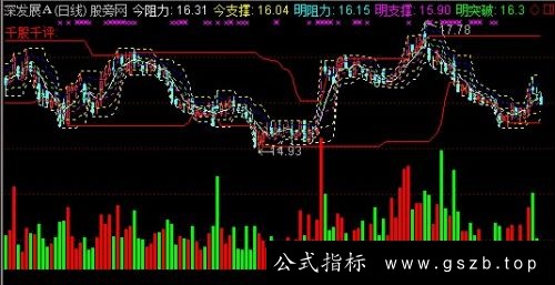 通达信动态黄金分割+成交量+压力支撑位主图指标公式