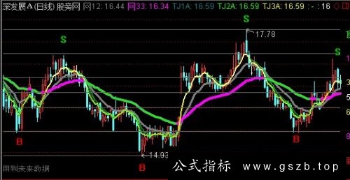 通达信黄金分割趋势主图指标公式