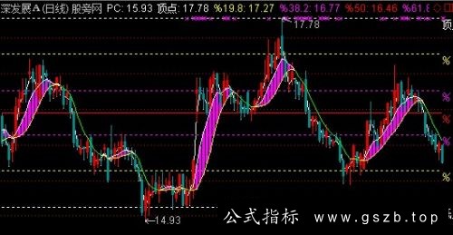 通达信比例黄金分割主图指标公式