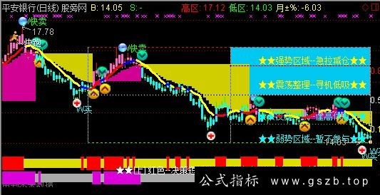 通达信四区决策阶梯主图指标公式