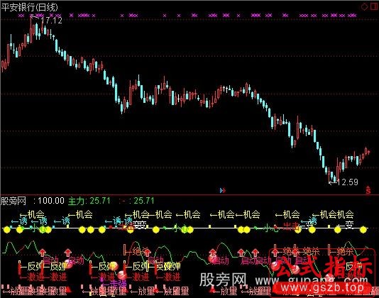 通达信量价知买卖指标公式