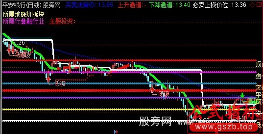 通达信黄金分割止损价位主图指标公式