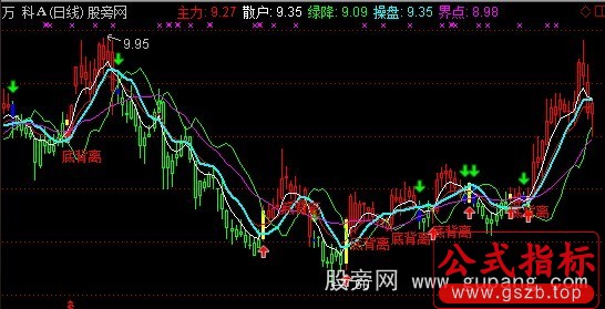 通达信黑牛黄金分割线主图指标公式