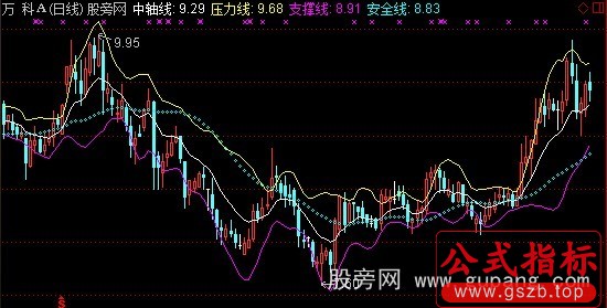 通达信布林四线主图指标公式