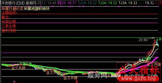 通达信黄金分割均线趋势主图指标公式