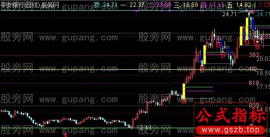 通达信涨停黄金分割主图指标公式