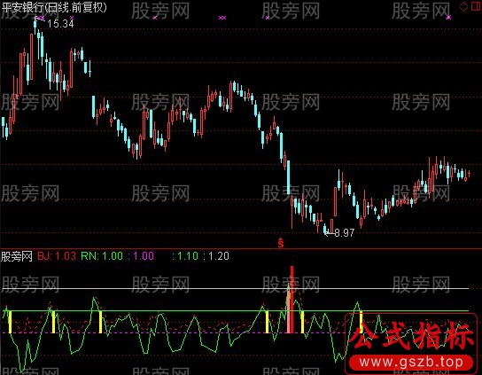 通达信回踩到位指标公式