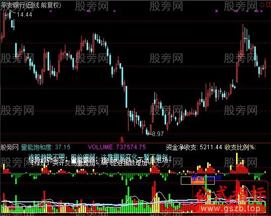 通达信主力多空资金+量能饱和度+能量潮综合判断指标公式