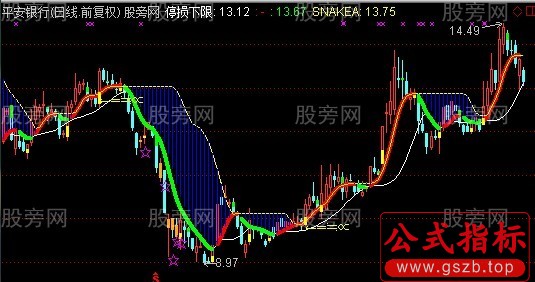 通达信自动黄金分割主图指标公式