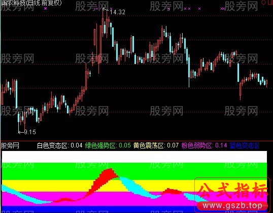 通达信五区趋势指标公式