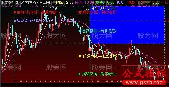 通达信高低四区主图指标公式