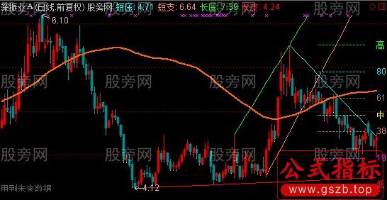 通达信黄金分割轴心点主图指标公式