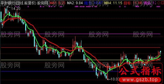 通达信点金涨幅主图指标公式