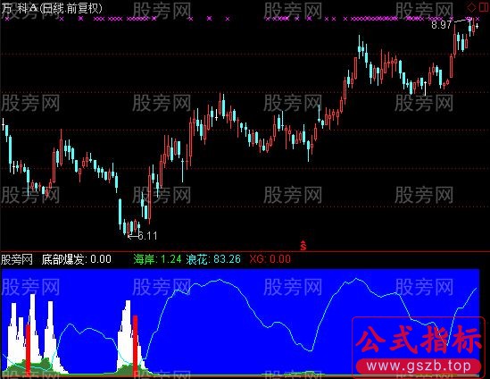 通达信底部浪花红柱浮面指标公式