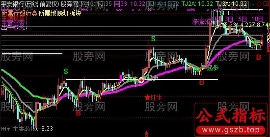 通达信黄金分割操盘主图指标公式