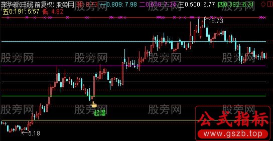 通达信黄金分割起爆主图及选股指标公式