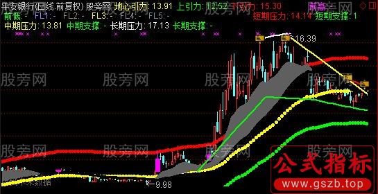 通达信地心引力通道主图指标公式